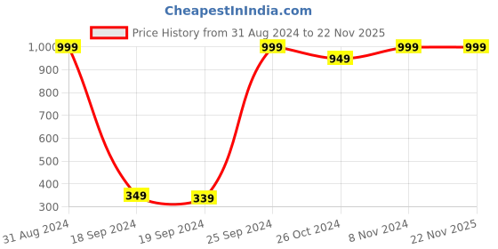 myntra.com eCraftIndia Multicoloured Abstract Girl UV Framed Wall Art ecraftindia Price History Graph from 31 Aug 2024 to 22 Nov 2025