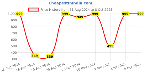 myntra.com eCraftIndia Multicoloured Abstract Image Framed Wall Painting ecraftindia Price History Graph from 31 Aug 2024 to 8 Oct 2025