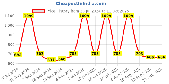 myntra.com eCraftIndia Multicoloured Abstract Krishna Framed Wall Art ecraftindia Price History Graph from 28 Jul 2024 to 10 Oct 2025