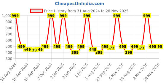 myntra.com eCraftIndia Multicoloured Abstract Lord Ganesha Framed Wall Painting ecraftindia Price History Graph from 31 Aug 2024 to 28 Nov 2025