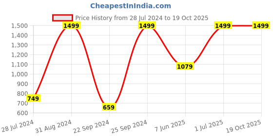 myntra.com eCraftIndia Multicoloured Abstract Man Framed Wall Art ecraftindia Price History Graph from 28 Jul 2024 to 19 Oct 2025
