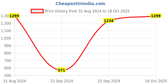 myntra.com eCraftIndia Multicoloured Abstract Man Framed Wall Art ecraftindia Price History Graph from 31 Aug 2024 to 18 Oct 2025