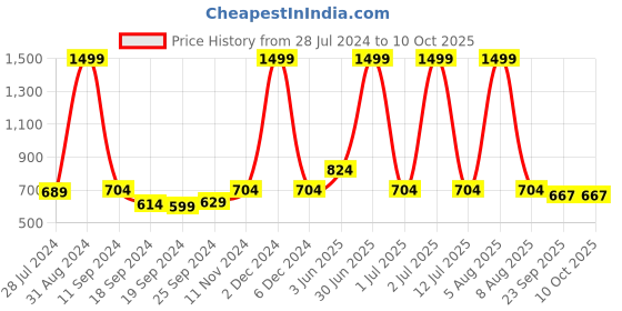 myntra.com eCraftIndia Multicoloured Abstract Tree Framed Wall Art ecraftindia Price History Graph from 28 Jul 2024 to 9 Oct 2025