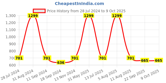 myntra.com eCraftIndia Multicoloured Abstract UV Wall Art ecraftindia Price History Graph from 28 Jul 2024 to 8 Oct 2025