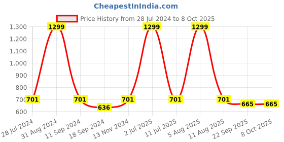 myntra.com eCraftIndia Multicoloured Abstract UV Wall Art ecraftindia Price History Graph from 28 Jul 2024 to 8 Oct 2025