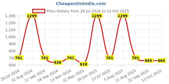 myntra.com eCraftIndia Multicoloured Abstract UV Wall Art ecraftindia Price History Graph from 28 Jul 2024 to 13 Oct 2025