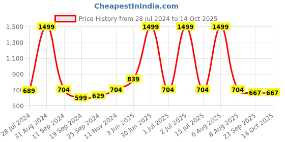 myntra.com eCraftIndia Multicoloured Abstract UV Wall Art ecraftindia Price History Graph from 28 Jul 2024 to 13 Oct 2025