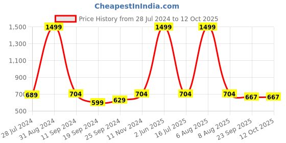 myntra.com eCraftIndia Multicoloured Abstract UV Wall Art ecraftindia Price History Graph from 28 Jul 2024 to 11 Oct 2025