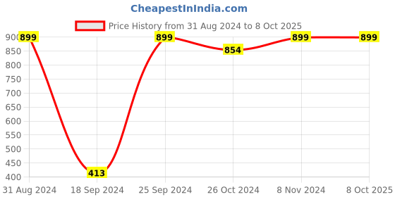 myntra.com eCraftIndia Multicoloured Abstract UV Wall Art ecraftindia Price History Graph from 31 Aug 2024 to 8 Oct 2025