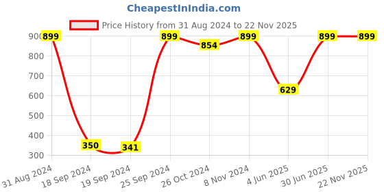myntra.com eCraftIndia Multicoloured Abstract UV Wall Art ecraftindia Price History Graph from 31 Aug 2024 to 22 Nov 2025
