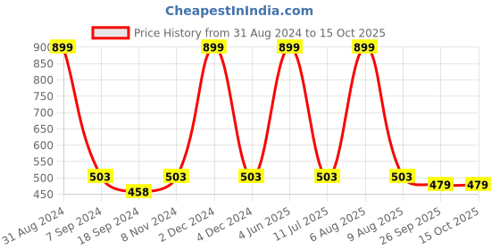 myntra.com eCraftIndia Multicoloured Abstract UV Wall Art ecraftindia Price History Graph from 31 Aug 2024 to 15 Oct 2025