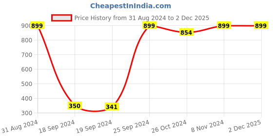 myntra.com eCraftIndia Multicoloured Abstract UV Wall Art ecraftindia Price History Graph from 31 Aug 2024 to 2 Dec 2025