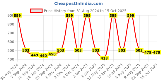 myntra.com eCraftIndia Multicoloured Abstract UV Wall Art ecraftindia Price History Graph from 31 Aug 2024 to 14 Oct 2025