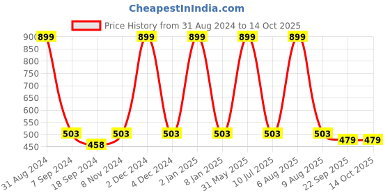myntra.com eCraftIndia Multicoloured Abstract UV Wall Art ecraftindia Price History Graph from 31 Aug 2024 to 13 Oct 2025