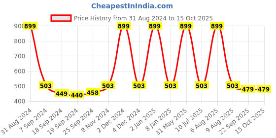 myntra.com eCraftIndia Multicoloured Abstract UV Wall Art ecraftindia Price History Graph from 31 Aug 2024 to 15 Oct 2025