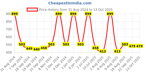 myntra.com eCraftIndia Multicoloured Abstract UV Wall Art ecraftindia Price History Graph from 31 Aug 2024 to 13 Oct 2025