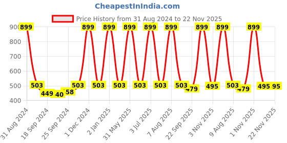 myntra.com eCraftIndia Multicoloured Abstract UV Wall Art ecraftindia Price History Graph from 31 Aug 2024 to 22 Nov 2025
