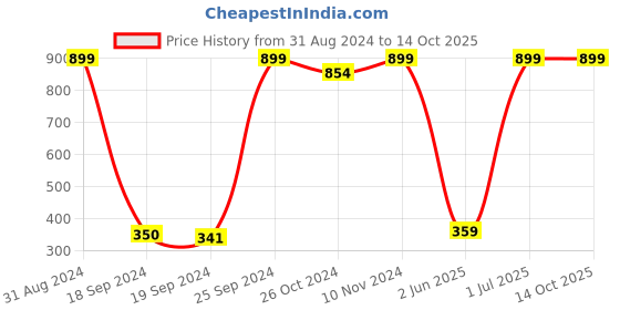 myntra.com eCraftIndia Multicoloured Abstract UV Wall Painting ecraftindia Price History Graph from 31 Aug 2024 to 13 Oct 2025