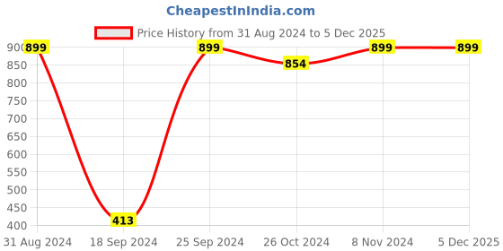 myntra.com eCraftIndia Multicoloured Abstract Women Framed Wall Art ecraftindia Price History Graph from 31 Aug 2024 to 5 Dec 2025