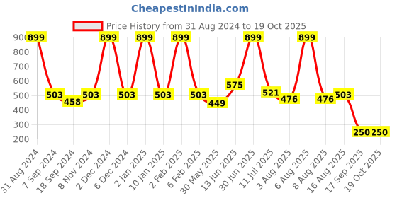 myntra.com eCraftIndia Multicoloured Alone Person UV Wall Art ecraftindia Price History Graph from 31 Aug 2024 to 19 Oct 2025