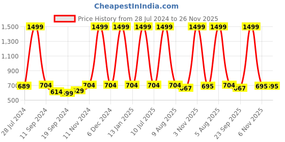 myntra.com eCraftIndia Multicoloured Animals in Water Framed UV Wall Art ecraftindia Price History Graph from 28 Jul 2024 to 25 Nov 2025