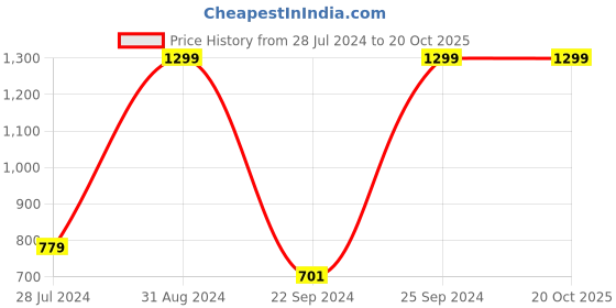 myntra.com eCraftIndia Multicoloured Beautiful Butterflies UV Framed Wall Art ecraftindia Price History Graph from 28 Jul 2024 to 20 Oct 2025