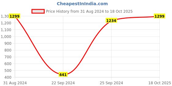 myntra.com eCraftIndia Multicoloured Beautiful Colored Butterfly UV Framed Wall Art ecraftindia Price History Graph from 31 Aug 2024 to 18 Oct 2025