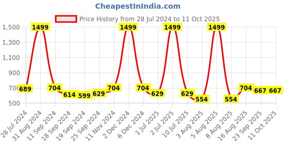 myntra.com eCraftIndia Multicoloured Beautiful Eiffel Tower UV Framed Wall Art ecraftindia Price History Graph from 28 Jul 2024 to 10 Oct 2025