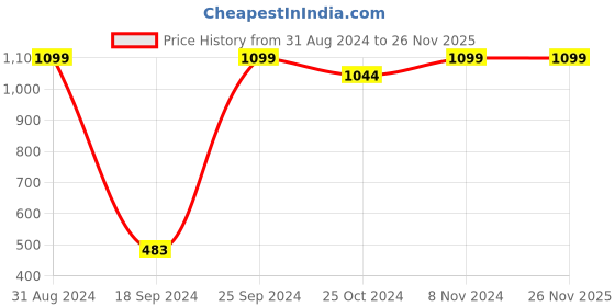 myntra.com eCraftIndia Multicoloured Beautiful Flower Framed Wall Art ecraftindia Price History Graph from 31 Aug 2024 to 25 Nov 2025
