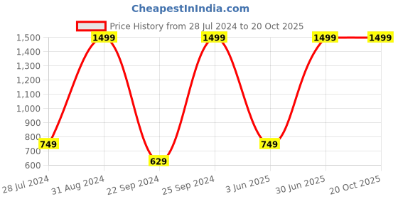 myntra.com eCraftIndia Multicoloured Beautiful Flowers UV Framed Wall Art ecraftindia Price History Graph from 28 Jul 2024 to 19 Oct 2025
