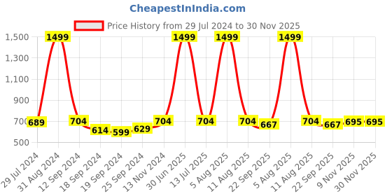 myntra.com eCraftIndia Multicoloured Beautiful Golden Temple UV Framed Wall Art ecraftindia Price History Graph from 29 Jul 2024 to 30 Nov 2025
