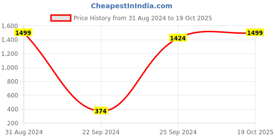 myntra.com eCraftIndia Multicoloured Beautiful Inside Sea Hut UV Framed Wall Art ecraftindia Price History Graph from 31 Aug 2024 to 19 Oct 2025