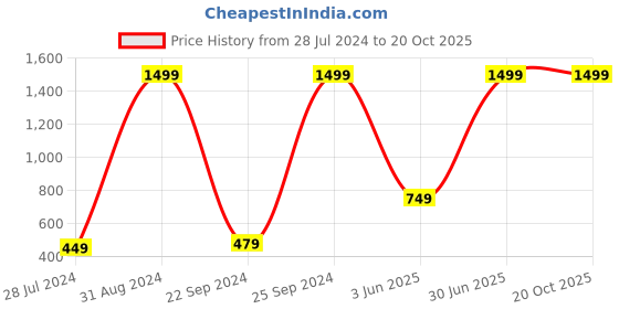 myntra.com eCraftIndia Multicoloured Beautiful Scenery UV Wall Art ecraftindia Price History Graph from 28 Jul 2024 to 20 Oct 2025