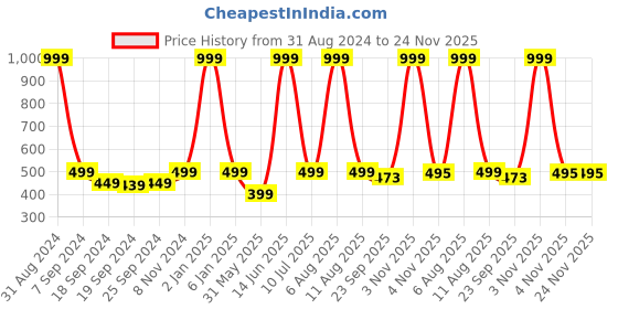 myntra.com eCraftIndia Multicoloured Beauty Under Rain UV Wall Art ecraftindia Price History Graph from 31 Aug 2024 to 24 Nov 2025