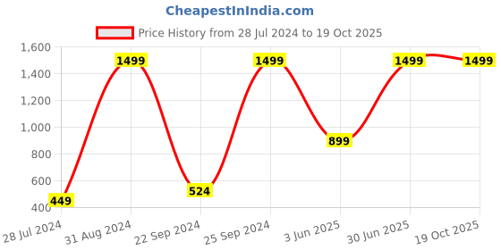 myntra.com eCraftIndia Multicoloured Bird & Flower UV Wall Art ecraftindia Price History Graph from 28 Jul 2024 to 19 Oct 2025