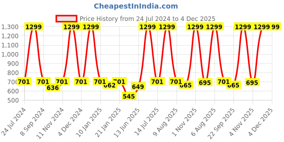 myntra.com eCraftIndia Multicoloured Birds & Floral Satin Matte Texture UV Wall Painting ecraftindia Price History Graph from 24 Jul 2024 to 4 Dec 2025