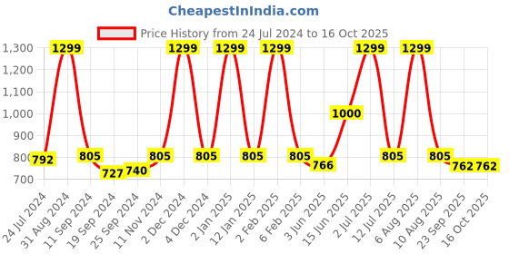myntra.com eCraftIndia Multicoloured Botanical and Floral Satin Matt Texture UV Wall Art ecraftindia Price History Graph from 24 Jul 2024 to 16 Oct 2025