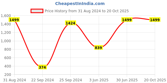 myntra.com eCraftIndia Multicoloured Botanical Flower Framed Wall Art ecraftindia Price History Graph from 31 Aug 2024 to 19 Oct 2025