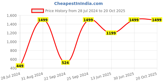 myntra.com eCraftIndia Multicoloured Botanical Framed Wall Art ecraftindia Price History Graph from 28 Jul 2024 to 19 Oct 2025