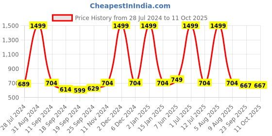 myntra.com eCraftIndia Multicoloured Botanical UV Framed Wall Art ecraftindia Price History Graph from 28 Jul 2024 to 11 Oct 2025
