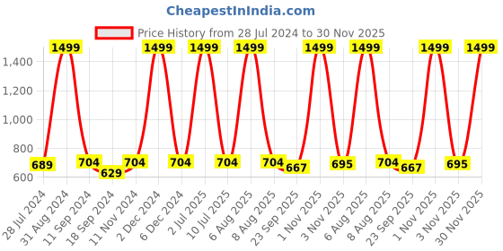 myntra.com eCraftIndia Multicoloured Botanical UV Wall Art ecraftindia Price History Graph from 28 Jul 2024 to 30 Nov 2025