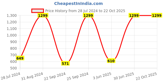 myntra.com eCraftIndia Multicoloured Botanical UV Wall Art ecraftindia Price History Graph from 28 Jul 2024 to 22 Oct 2025