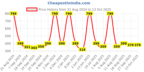 myntra.com eCraftIndia Multicoloured Botanical UV Wall Art ecraftindia Price History Graph from 31 Aug 2024 to 12 Oct 2025