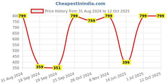 myntra.com eCraftIndia Multicoloured Botanical UV Wall Art ecraftindia Price History Graph from 31 Aug 2024 to 12 Oct 2025