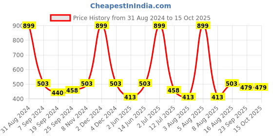 myntra.com eCraftIndia Multicoloured Buddha Matt UV Framed Wall Art ecraftindia Price History Graph from 31 Aug 2024 to 14 Oct 2025