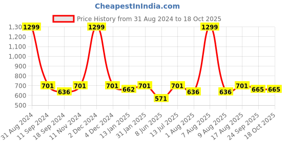 myntra.com eCraftIndia Multicoloured Buddha UV Wall Art ecraftindia Price History Graph from 31 Aug 2024 to 18 Oct 2025