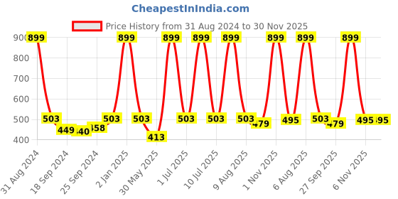 myntra.com eCraftIndia Multicoloured Bullock Cart UV Framed Wall Art ecraftindia Price History Graph from 31 Aug 2024 to 29 Nov 2025