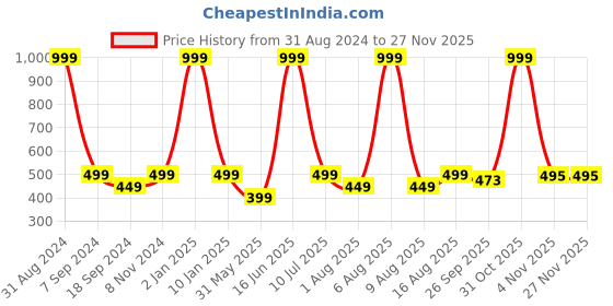 myntra.com eCraftIndia Multicoloured Butterfly UV Wall Art ecraftindia Price History Graph from 31 Aug 2024 to 25 Nov 2025