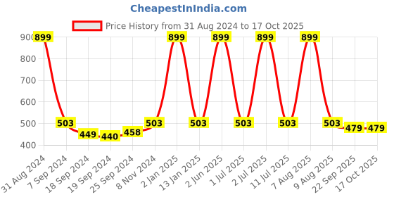 myntra.com eCraftIndia Multicoloured City View Framed UV Wall Art ecraftindia Price History Graph from 31 Aug 2024 to 17 Oct 2025