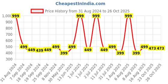 myntra.com eCraftIndia Multicoloured Couple In Rain UV Wall Art ecraftindia Price History Graph from 31 Aug 2024 to 25 Oct 2025
